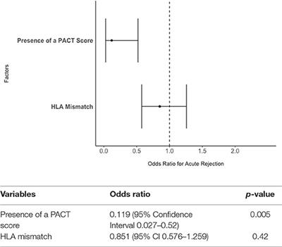 Psychosocial Assessment of Candidates for Transplantation (PACT) Score Identifies High Risk Patients in Pediatric Renal Transplantation